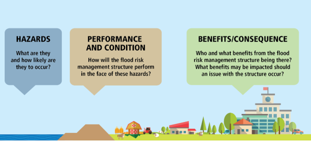 Hazards, Performance and Condition, Benefits/Consequence